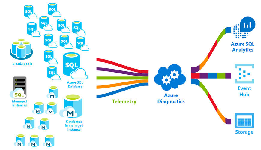 Sql Azure Dba Professional Certification & Training From India